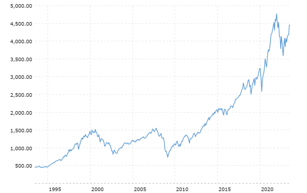 sp-500-historical-chart