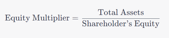 The equity multiplier equals total assets divided by shareholder's equity